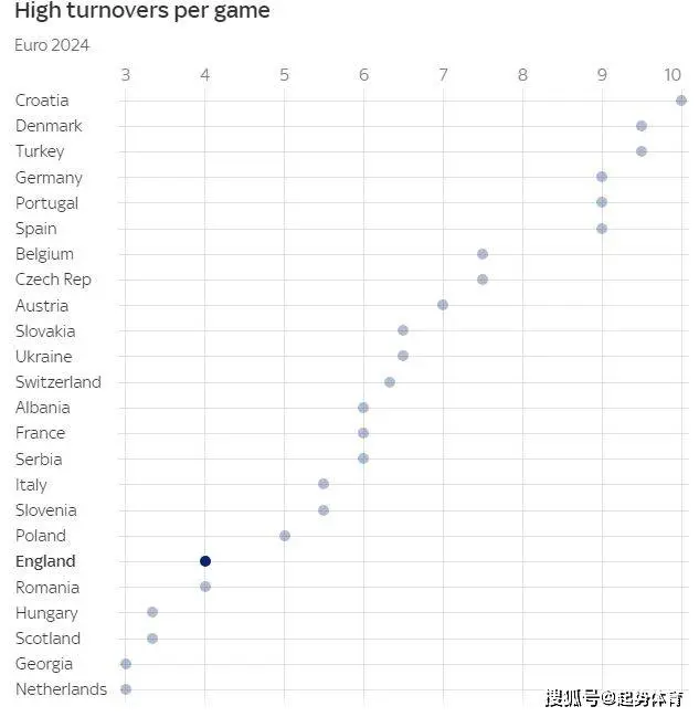 数据显示英格兰紧迫问题：一数据排名欧洲杯球队中倒数第二