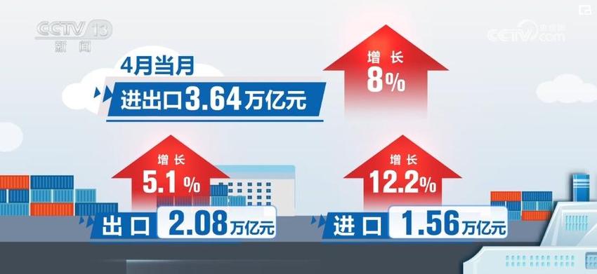 13.81万亿，5.7%！外贸数据创新高 积极因素增多向好态势明显