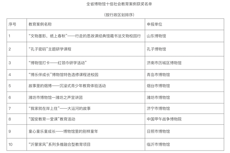 济宁三个案例入选山东省博物馆十大优秀社会教育活动案例