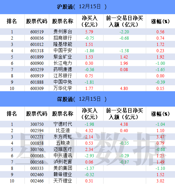 北向资金今日净卖出41.66亿元 中兴通讯遭净卖出2.93亿元