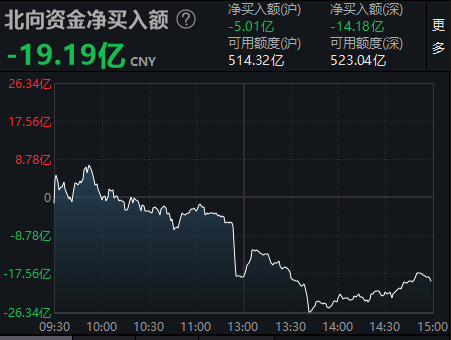 市场日报 | A股再现“煤飞色舞”！创业板指一度跌超1%，两市超3900股飘绿