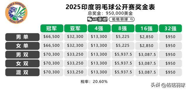 石宇奇、凤凰组合退赛，印度公开赛最新签表、退赛名单，赛程