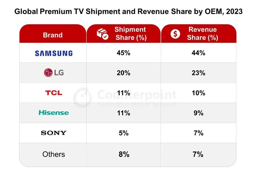 2023 全球电视报告：三星降5%第一、海信增4%第二、TCL 增5%第三