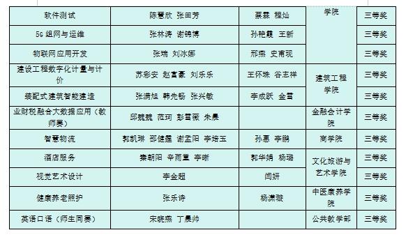 山东理工职业学院参加2023年省职业院校技能大赛完美收官