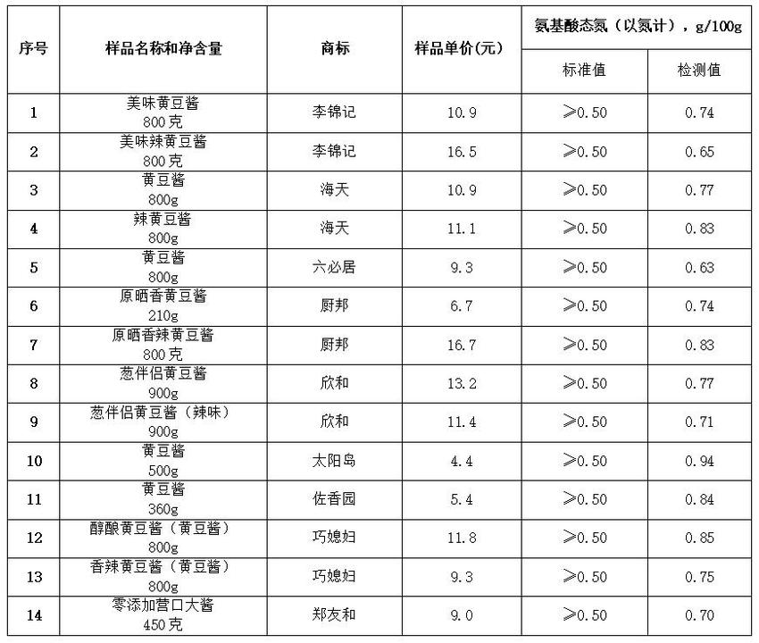 酱油、黄豆酱如何买？北京消协比较试验揭示答案