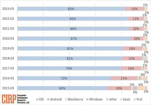 用户忠诚度第一！49%的iPhone用户不换其它品牌：抢走华为高端份额