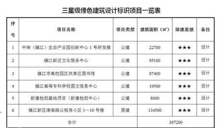 “数”说镇江绿建推广成果