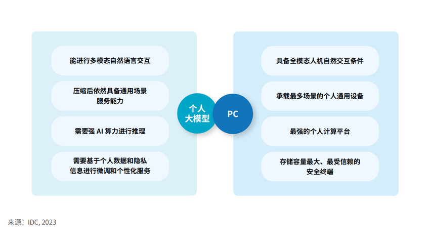 IDC：预计明年中国市场AI终端占比将达55%