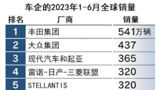 自主品牌首次跻身全球汽车销量十强，但网友却笑不出来