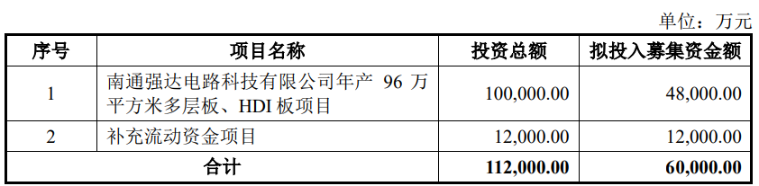 强达电路上市募5.3亿首日涨388% 财务不规范引问询