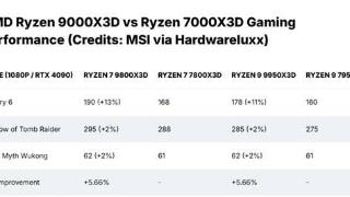 AMD锐龙新动向！9800X3D/9950X3D规格性能曝光