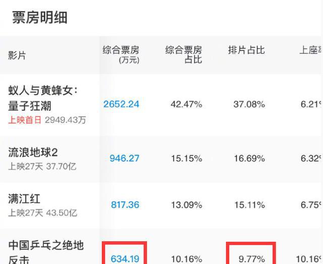 《中国乒乓》重映首日扑势尽显，邓超俞白眉不讨喜？