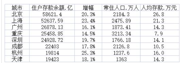 住户存款8强城市：京沪超5万亿 杭州人均存款达16万元