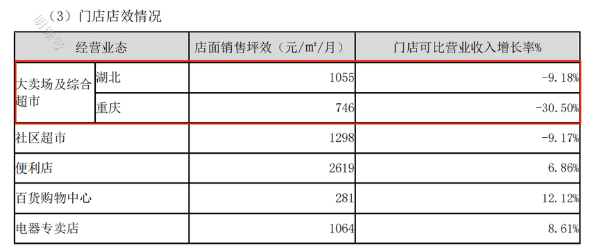 中百仓储“自改”首店，能否成为“武汉胖东来”？