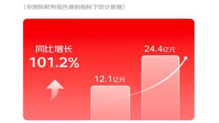 京东健康公布2023年中期业绩：上半年总收入271亿元 以开放生态夯实线上第一入口