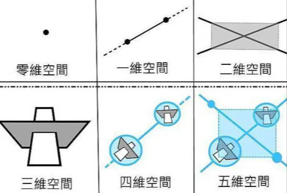 高维世界真的存在？大脑是高维世界的产物？高维世界有多美好？