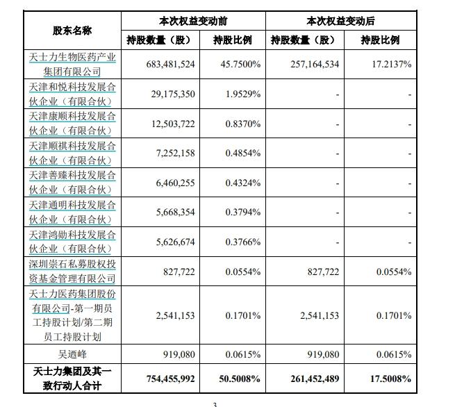 华润三九拟62亿元控股天士力：补强中药产业链，承诺解决同业竞争