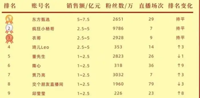 最有钱的4位网红，月销售额5个亿，卖狗皮膏药2年买下汤臣一品？