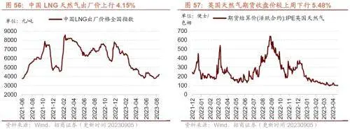 库存拐点渐近，8月重型卡车销量同比上行——行业景气观察