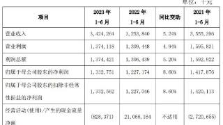 璞泰来上半年营收增13%净利降6.6% 股价涨1.61%