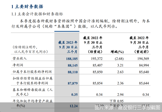 首份国有行三季报“出炉” 建行归母净利2554.54亿！业绩会透露这些重点……