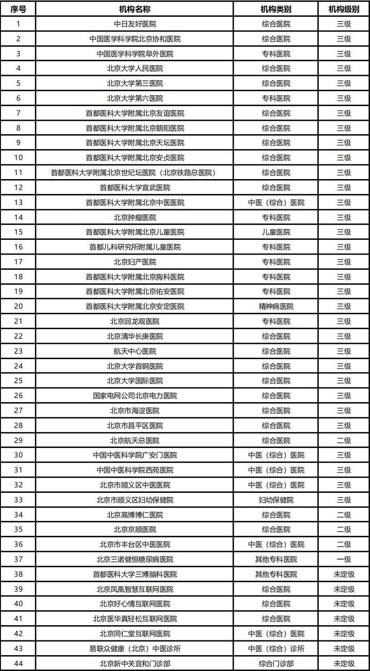 事关新冠感染者就近诊疗，北京卫健委公布三份名单