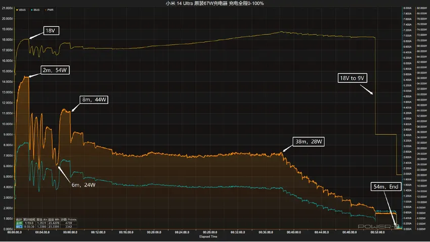 延续经典90W澎湃闪充，41分钟充满，小米 14 UItra手机原厂充电器满电测试