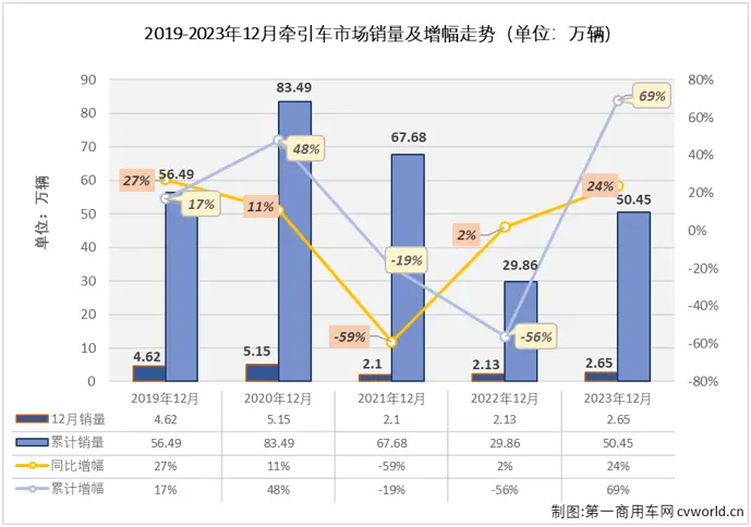 牵引车12月继续涨 2023全年累销50.5万辆增7成 解放居首 远程/江淮上位