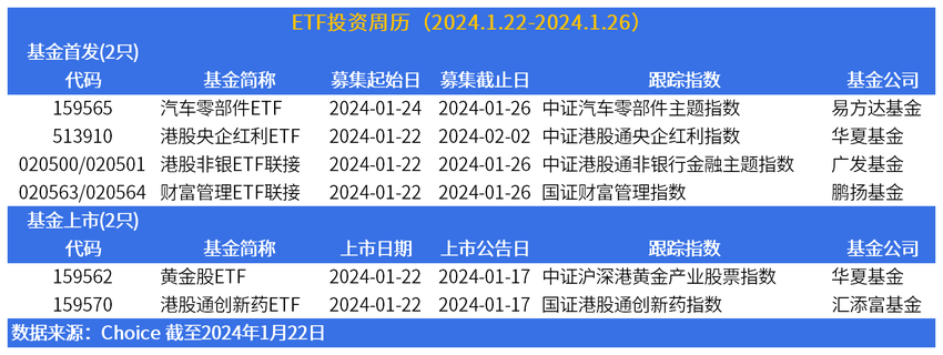 ETF投资周历 | 2只ETF开始募集，2只ETF本周一上市