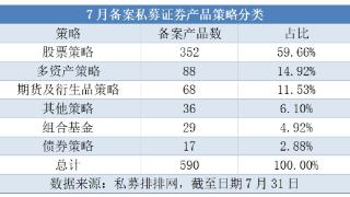 私募产品备案持续回暖：数量连升2月，7月环比增16%