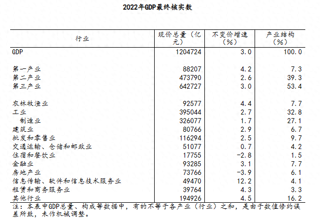 统计局：经最终核实 2022年GDP现价总量为1204724亿元