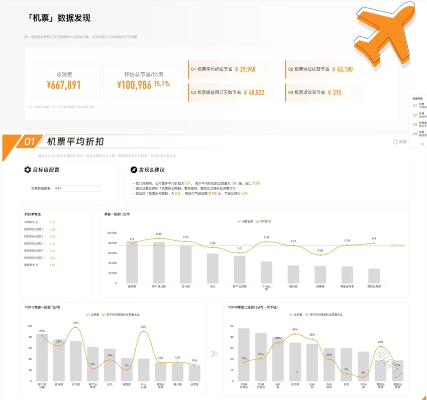 分贝通差旅管理费控BI 助力企业差旅报销降本