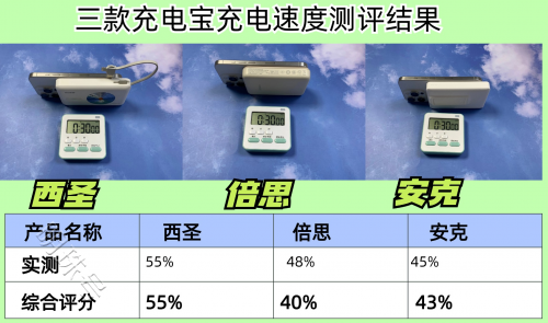 倍思、西圣、安克无线充电宝哪个好？倍思、西圣充电宝实测大对比