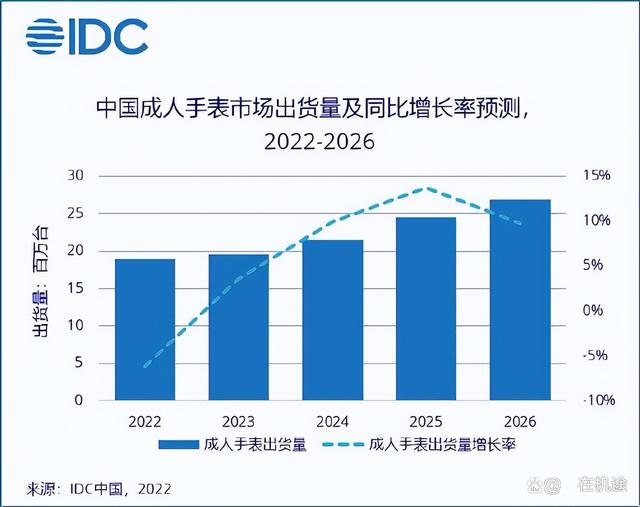 为什么智能手表逆势上涨？