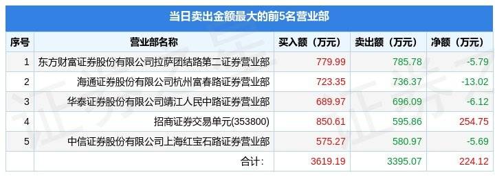 富乐德(301297)报收于17.1元，上涨2.03%