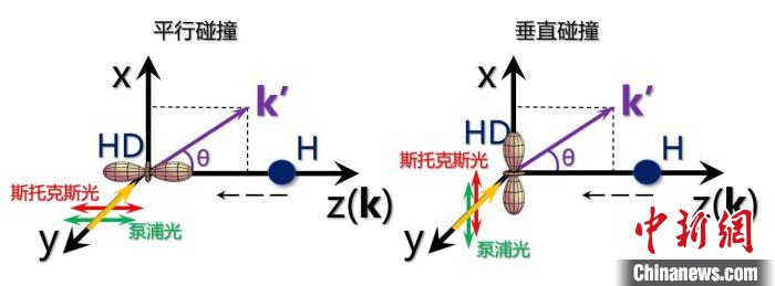 里程碑式突破！中国科学家实现化学反应立体动力学精准调控