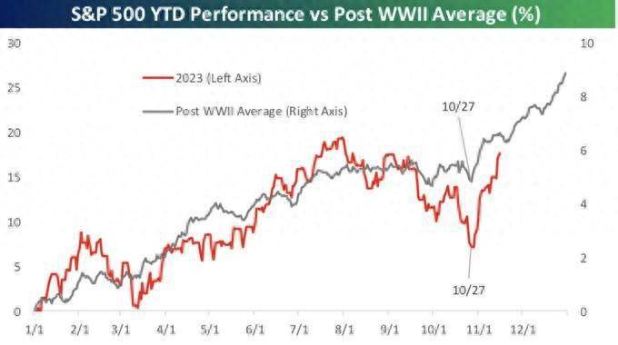 一图看懂：美股今年走势紧密遵循季节性模式 年底可能有机会？