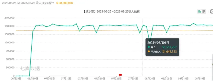 Q2净利润90亿，网易AI+爆款扛大旗