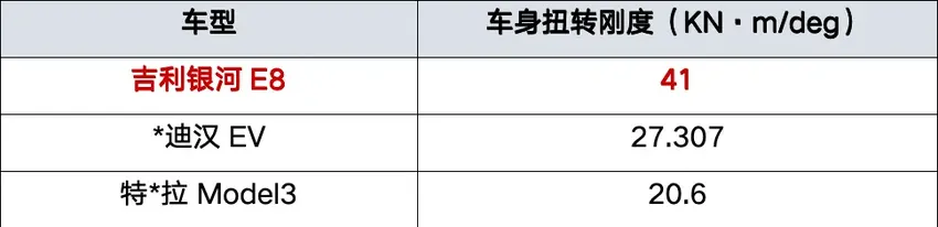 老外认为卖16万元的银河E8比特斯拉强太多了