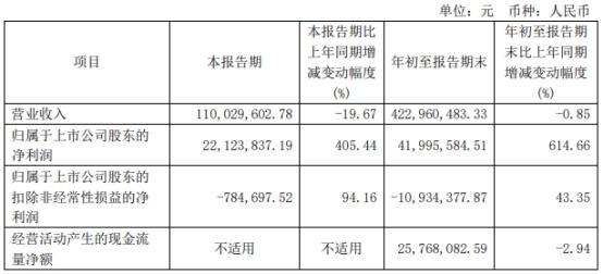 多伦科技控股股东拟2.67亿转让5%股份 扣非1年1期亏