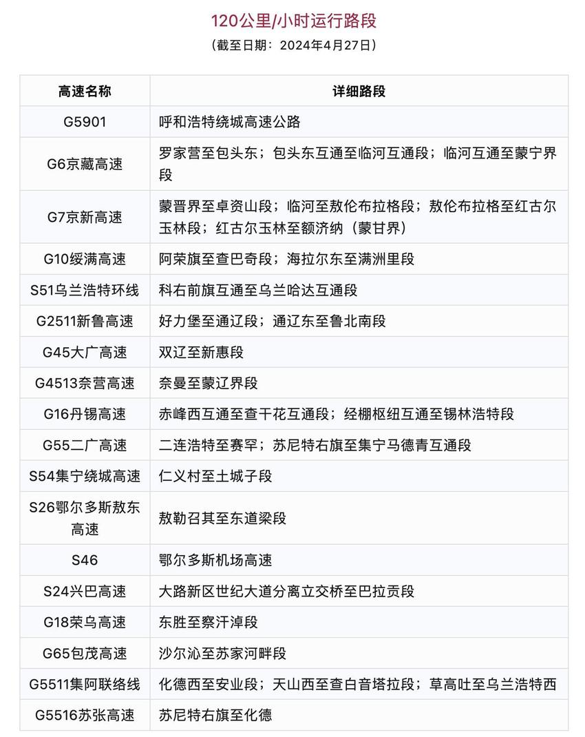 内蒙古4月以来已调整6批22段高速公路限速