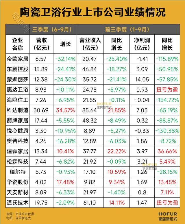 数读家居 | 陶瓷卫浴企业三季报上演“绿肥红瘦”！