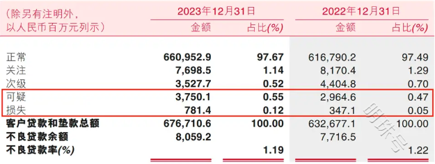 重庆农商行六个季度营收连续滑坡 投资收益抗打