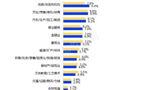 IT互联网依然是求职大学毕业生最向往行业，制造业受欢迎度升高