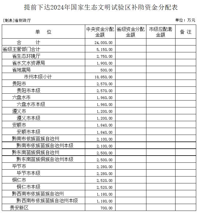 贵州提前下达2024年国家生态文明试验区补助资金预算