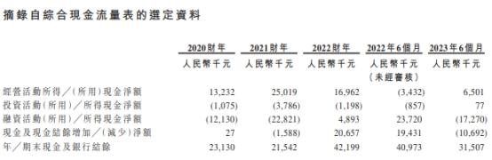 经纬天地港股上市首日涨164% 募资净额6267万港元