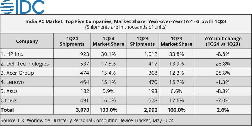 2024年第1季度印度pc出货量同比增长2.6%