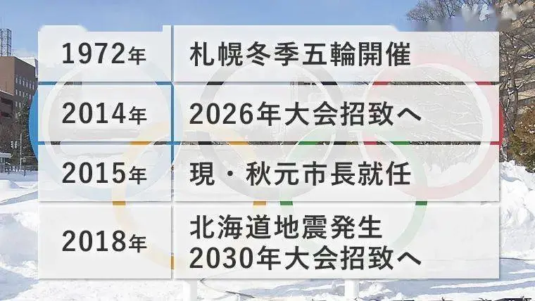 日本札幌市放弃申办2030年冬季奥运会