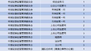 证监会“扩招”：2025年度拟招录331人，同比增37.92%