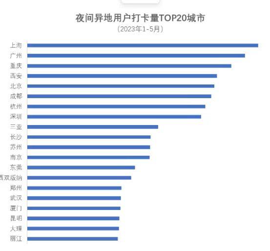 《2023年城市夜间经济繁荣度分析报告》发布 重庆夜间经济繁荣度位列第一梯队